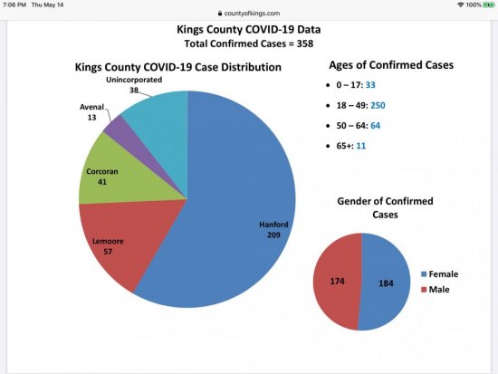 Update: Kings health officials confirm 10 more COVID-19 cases; 106 recover